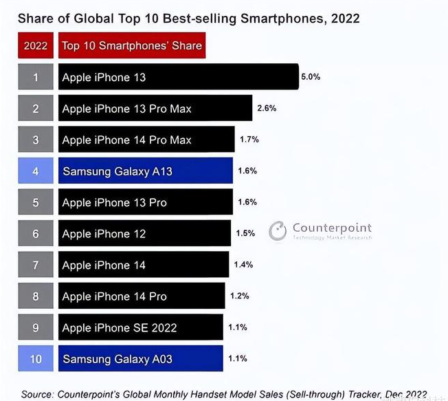 婺源苹果维修分享:为什么iPhone14的销量不如iPhone13? 