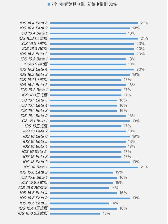 婺源苹果手机维修分享iOS 16.4 Beta 3续航跑分等测试结果汇总 