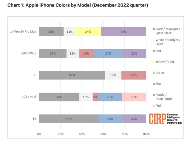 婺源苹果维修网点分享：美国用户最喜欢什么颜色的iPhone 14？ 