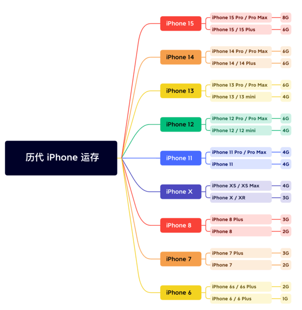 婺源苹果维修网点分享苹果历代iPhone运存汇总 