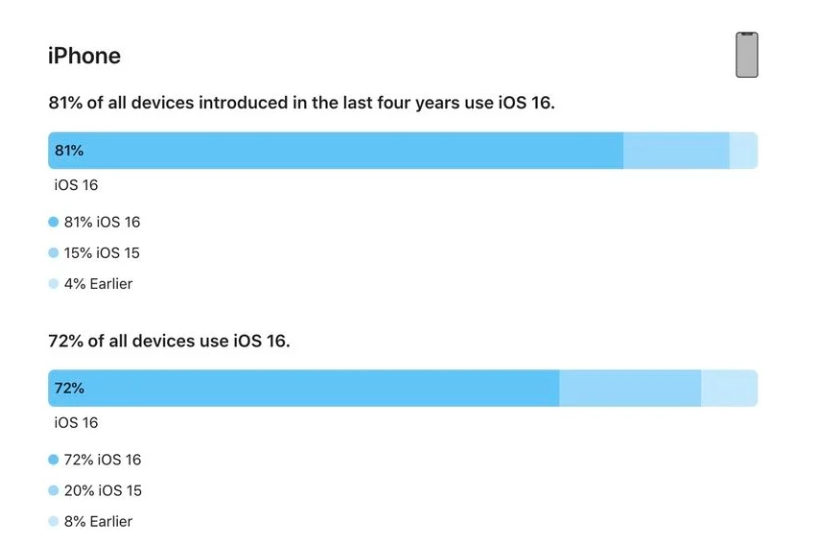 婺源苹果手机维修分享iOS 16 / iPadOS 16 安装率 