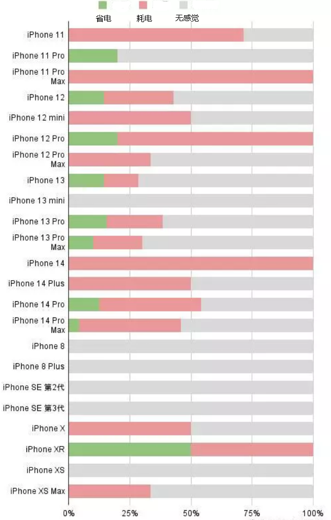 婺源苹果手机维修分享iOS16.2太耗电怎么办？iOS16.2续航不好可以降级吗？ 