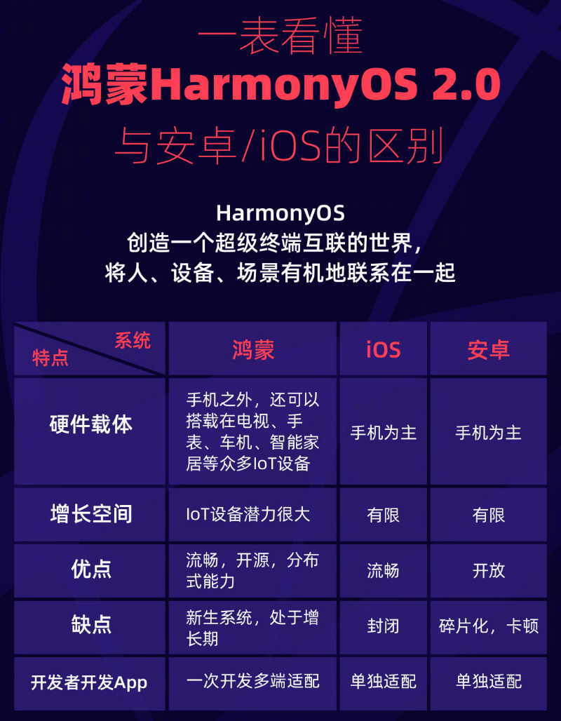 婺源苹果手机维修分享华为鸿蒙 OS 与安卓以及 iOS 都有什么区别 